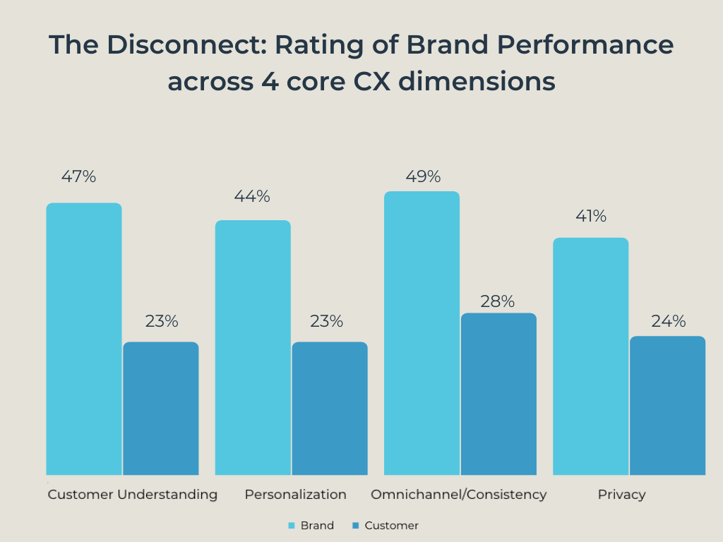 Graph of disconnect between brand and CX performance
