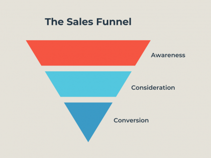Example of sales funnel in pyramid form