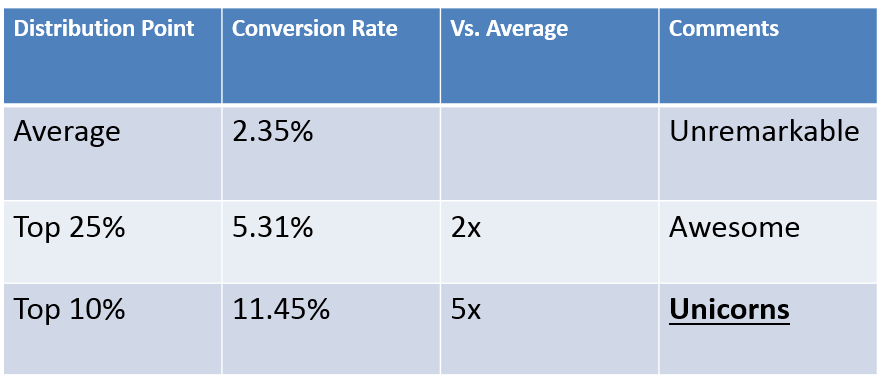 Average website conversion rate