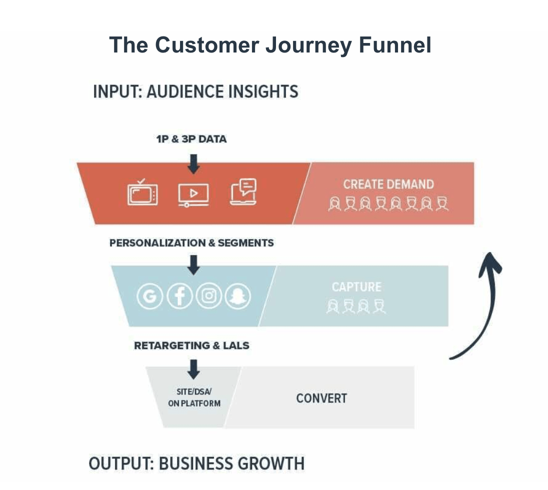 Example of what is found in the customer journey funnel 