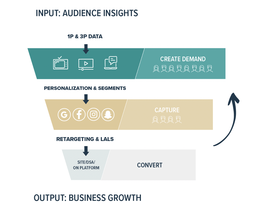 Pyramid of create demand, capture, and convert