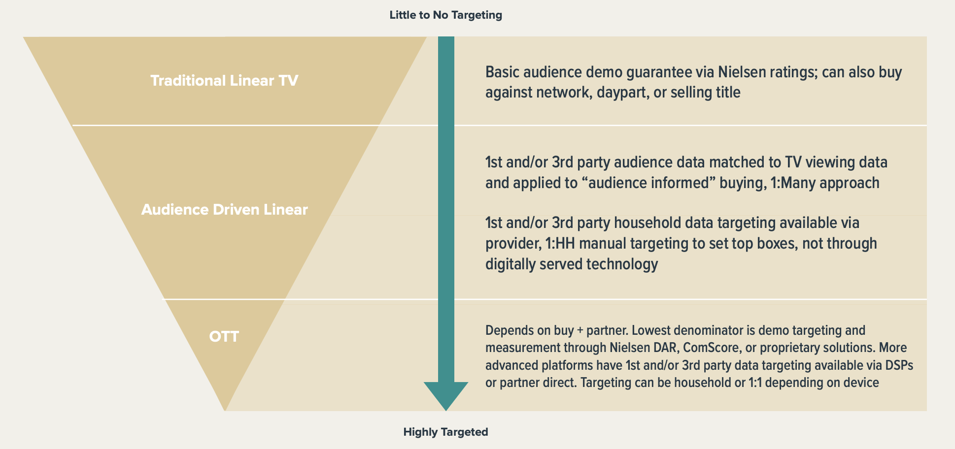 Graph showing targeting levels for TV from little to no to highly targeted 