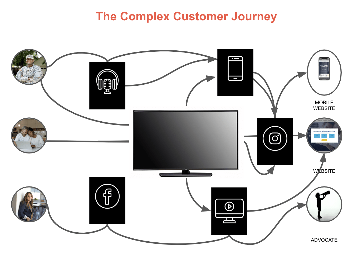 Chart of the customer journey