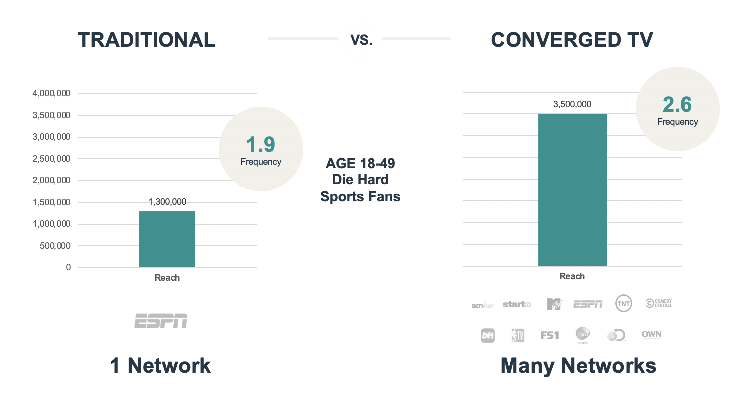 Difference in networks between types of TV