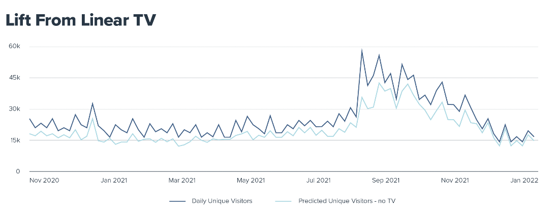 graph of lift from linear tv