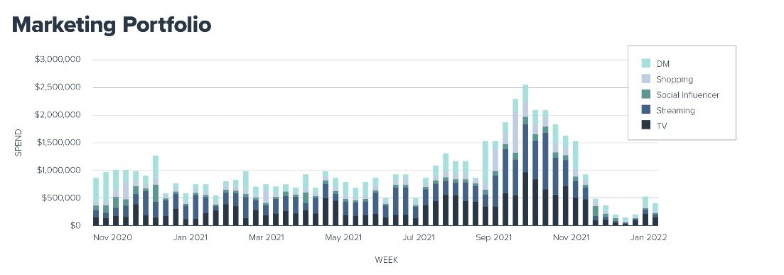 marketing portfolio graph