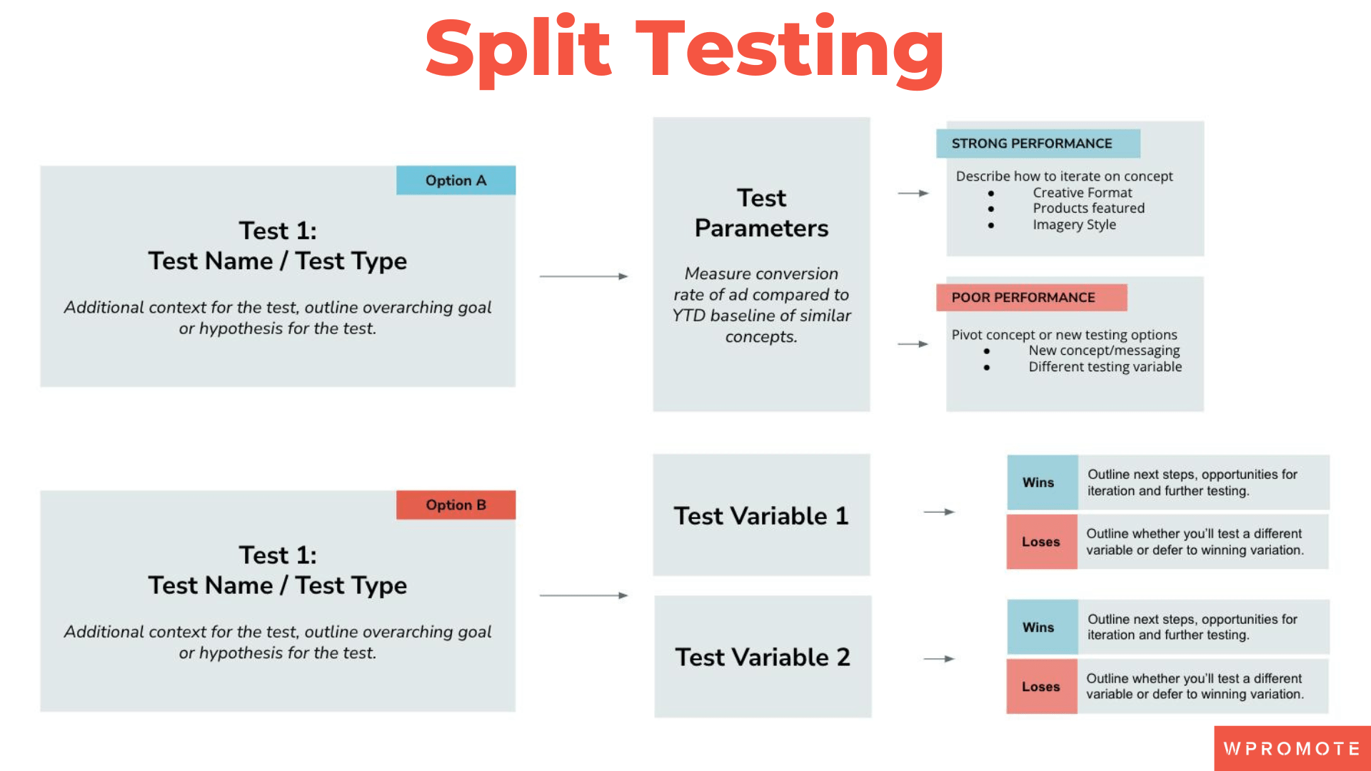 Example of how you can split test