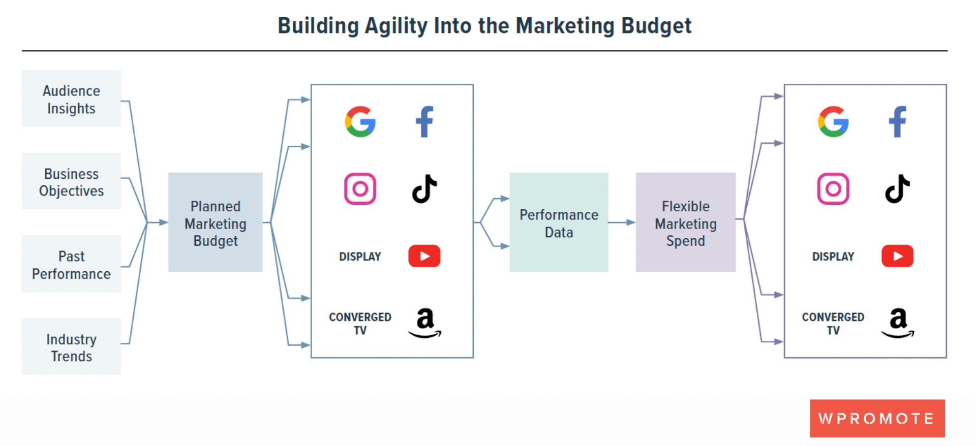 flow chart of how you can build agility into your marketing budget