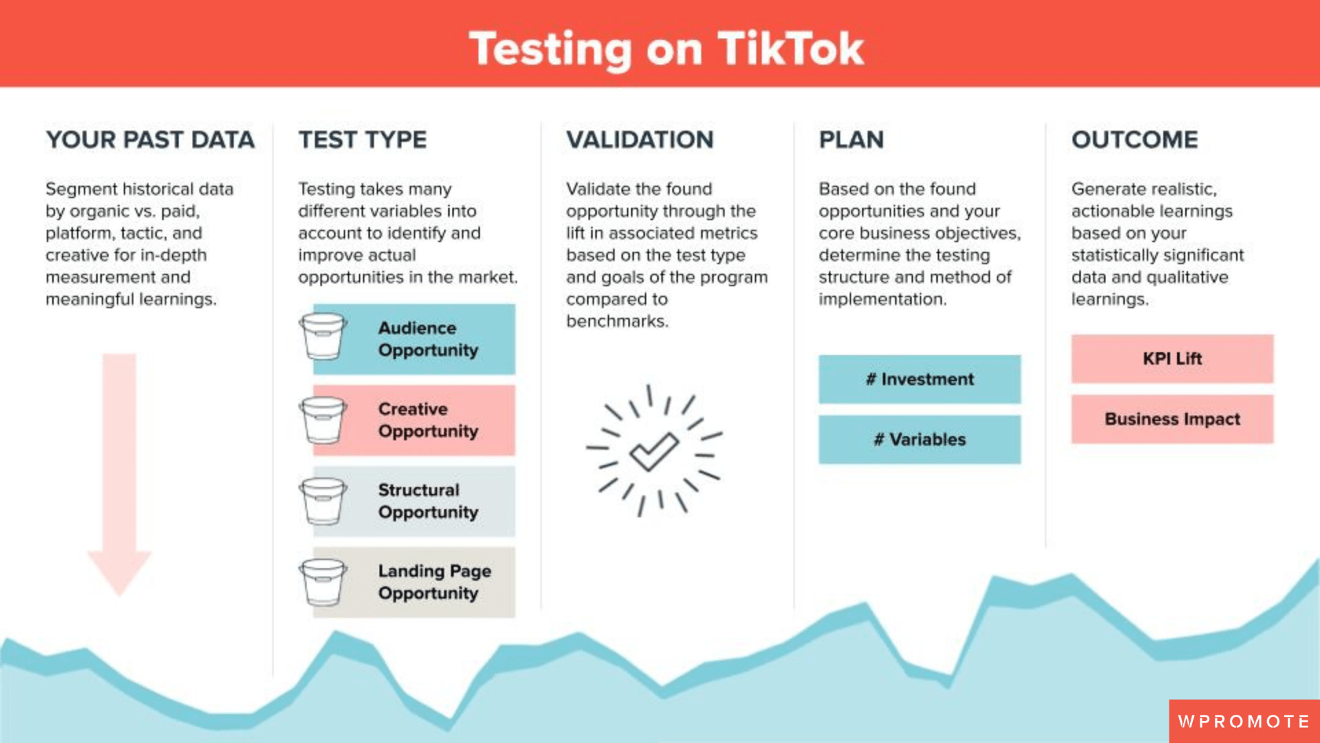 Visual displaying different steps of testing on tiktok