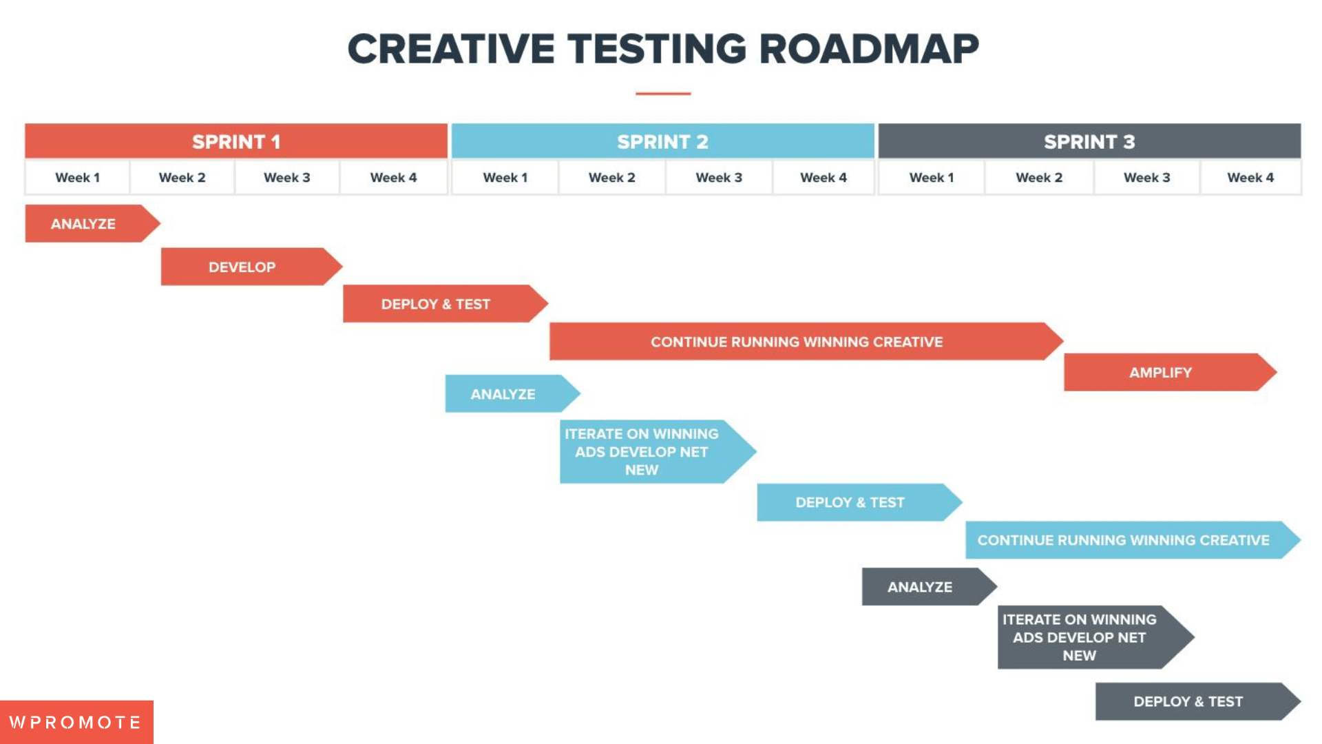 Example of Creative Testing Timeline