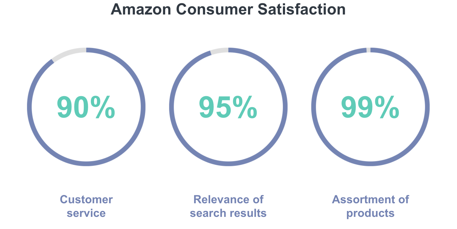 Amazon Consumer Satisfaction stats