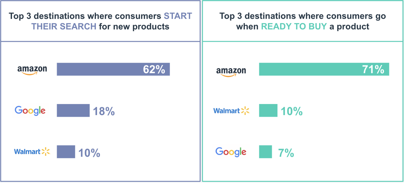 Graphs of where consumers start their search and are ready to buy