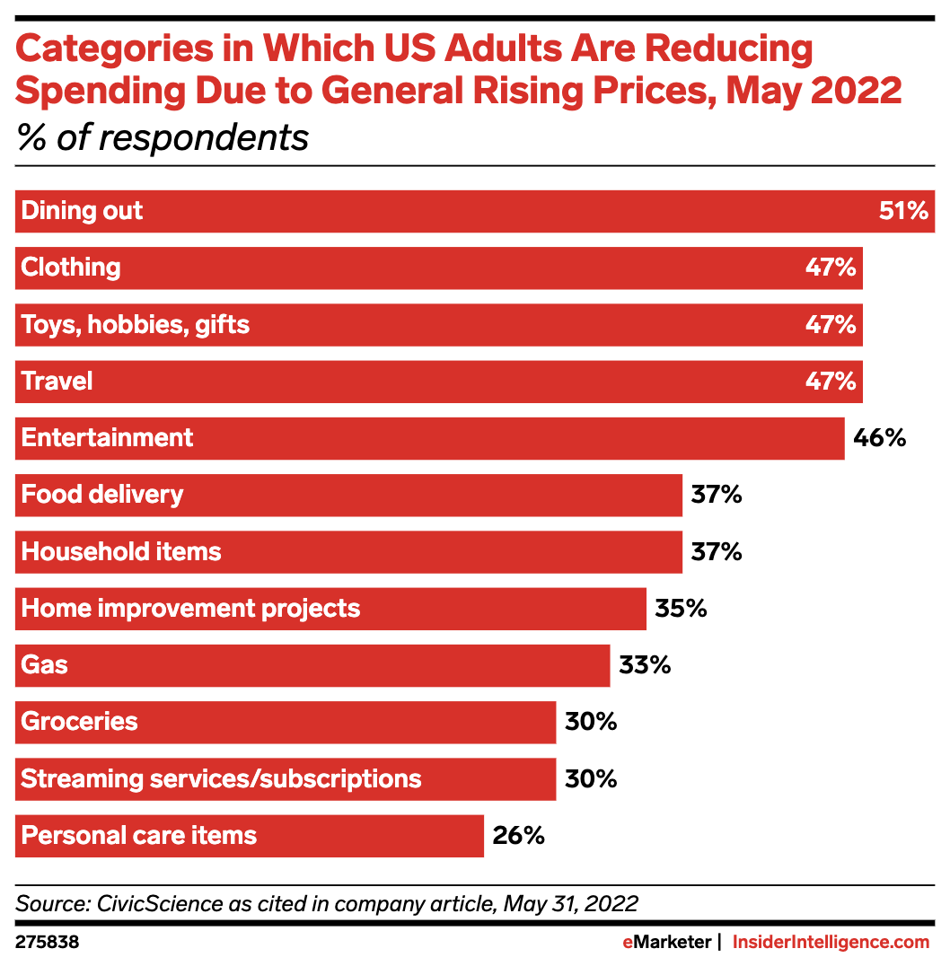 categories in which us adults are reducing spending due to general rising prices