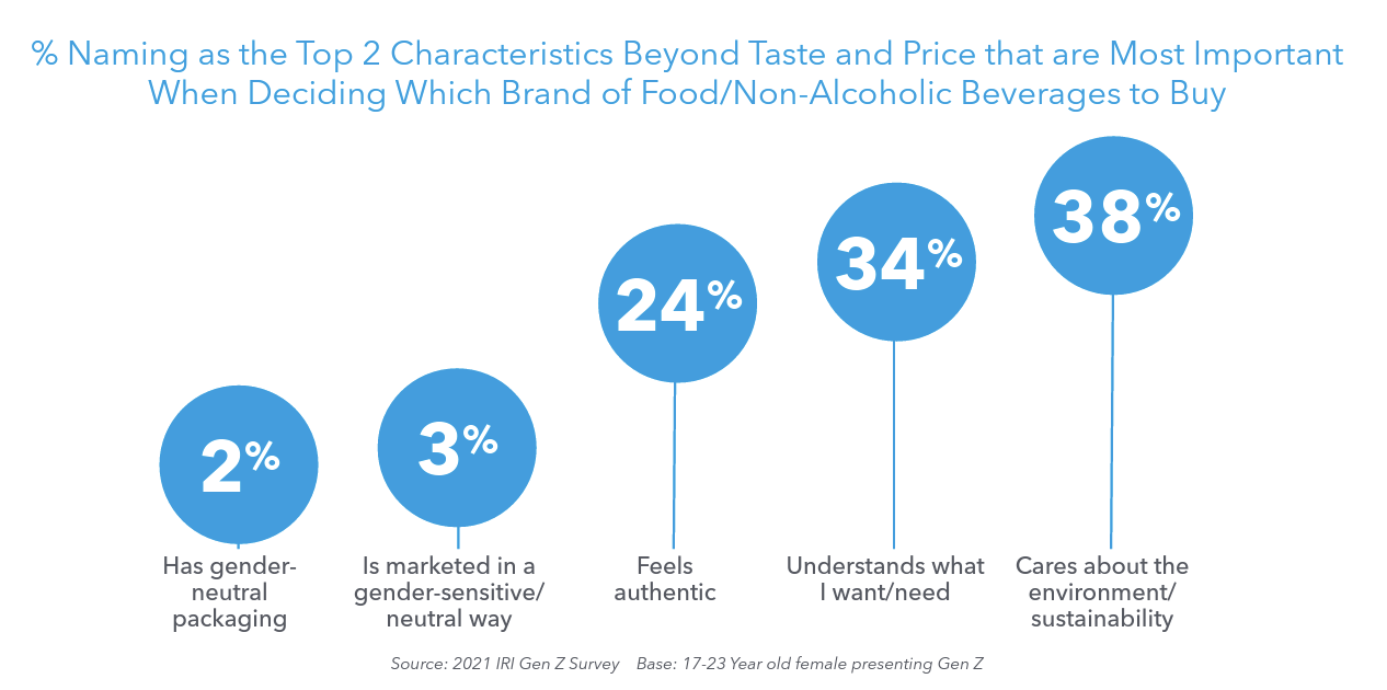  the top characteristic Gen Z considers after taste and price when it comes to evaluating brands of food and non-alcoholic beverages is sustainability and the environment.