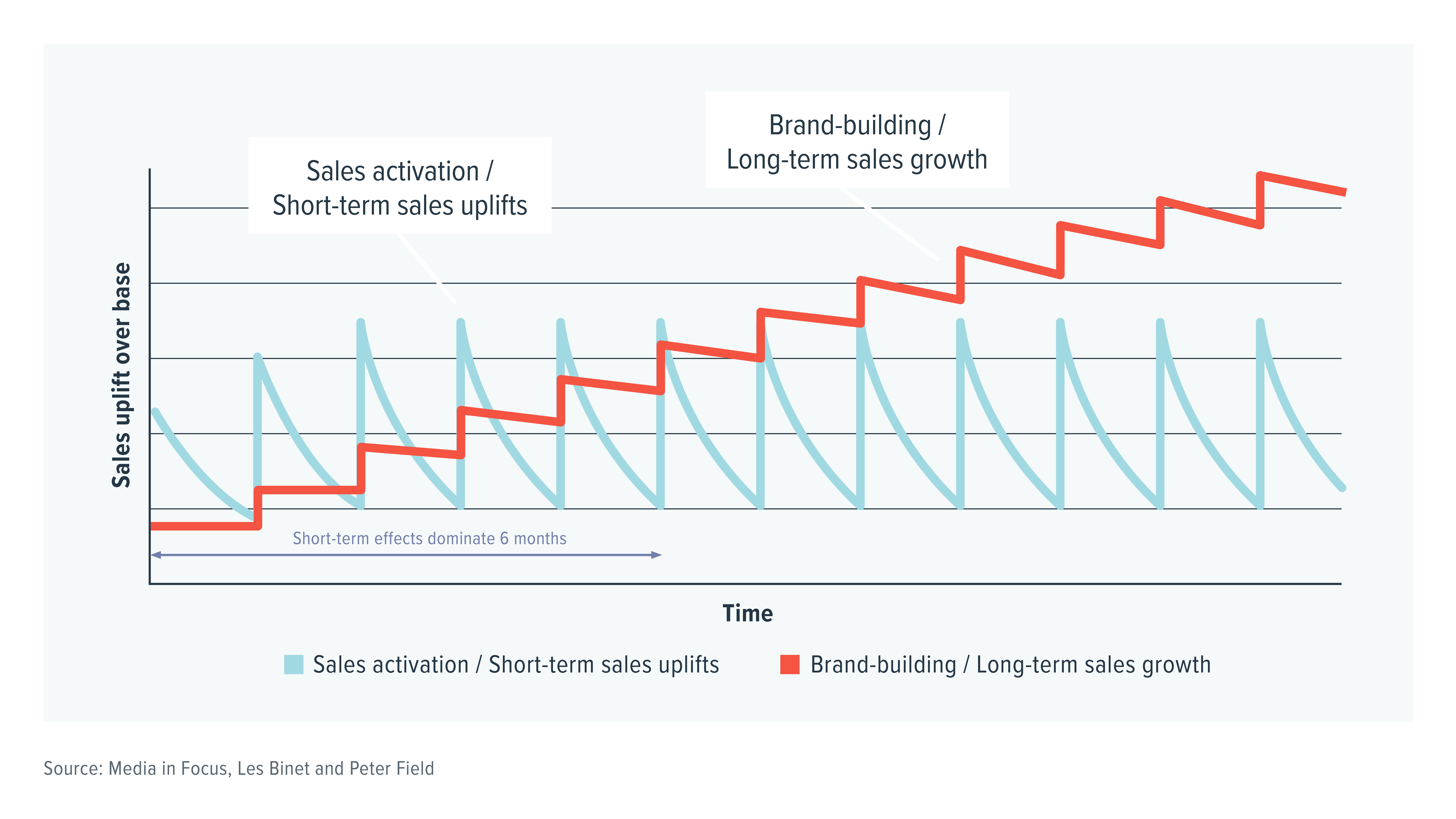 full-funnel marketing strategy returns over time