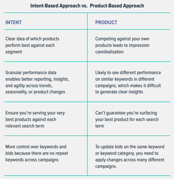 Intent vs. Product description