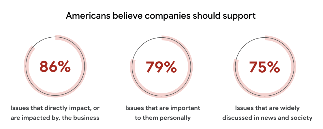 Stats on what companies should support