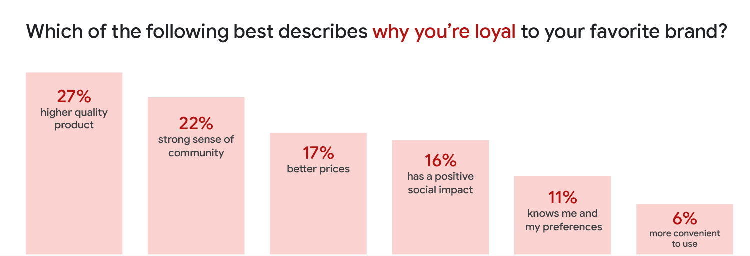 Stats on why customers are loyal