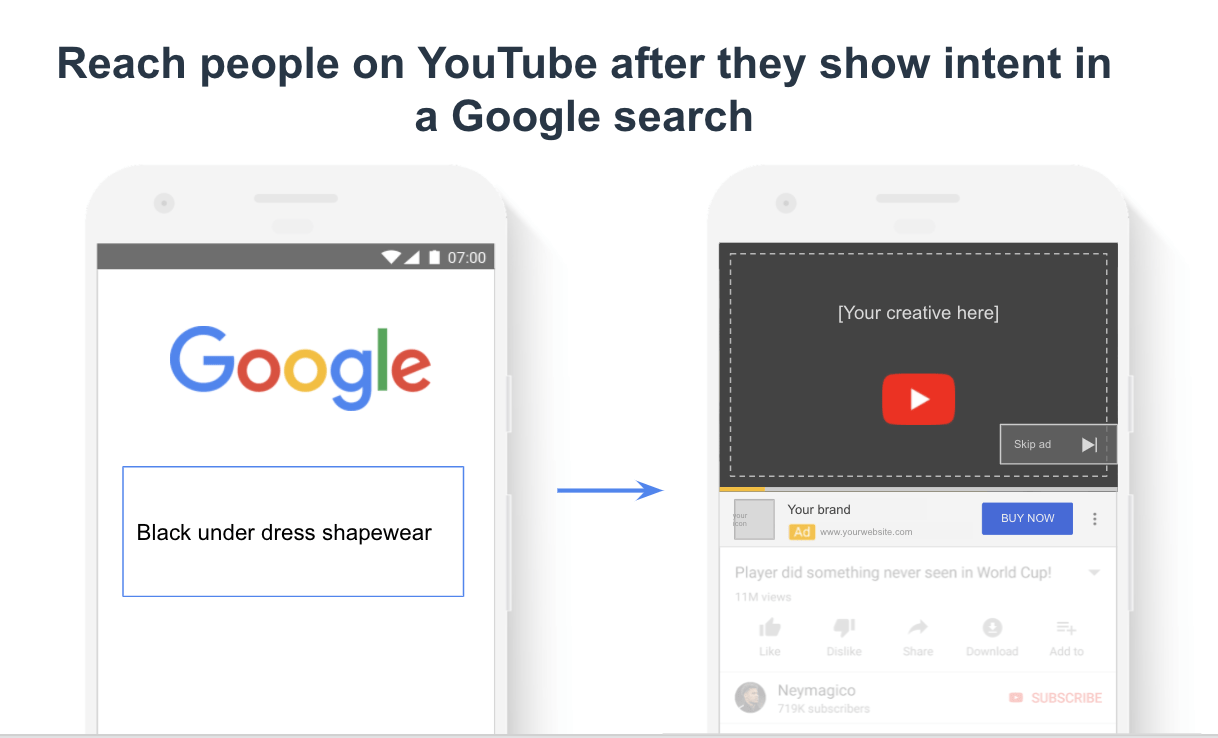 Two iphones showing how to reach people on youtube after they show intent on google