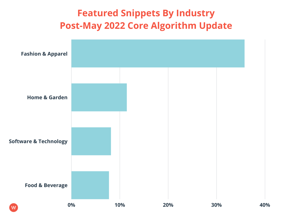 Featured Snippets by Industry Post-May 2022 Core Algorithm Update