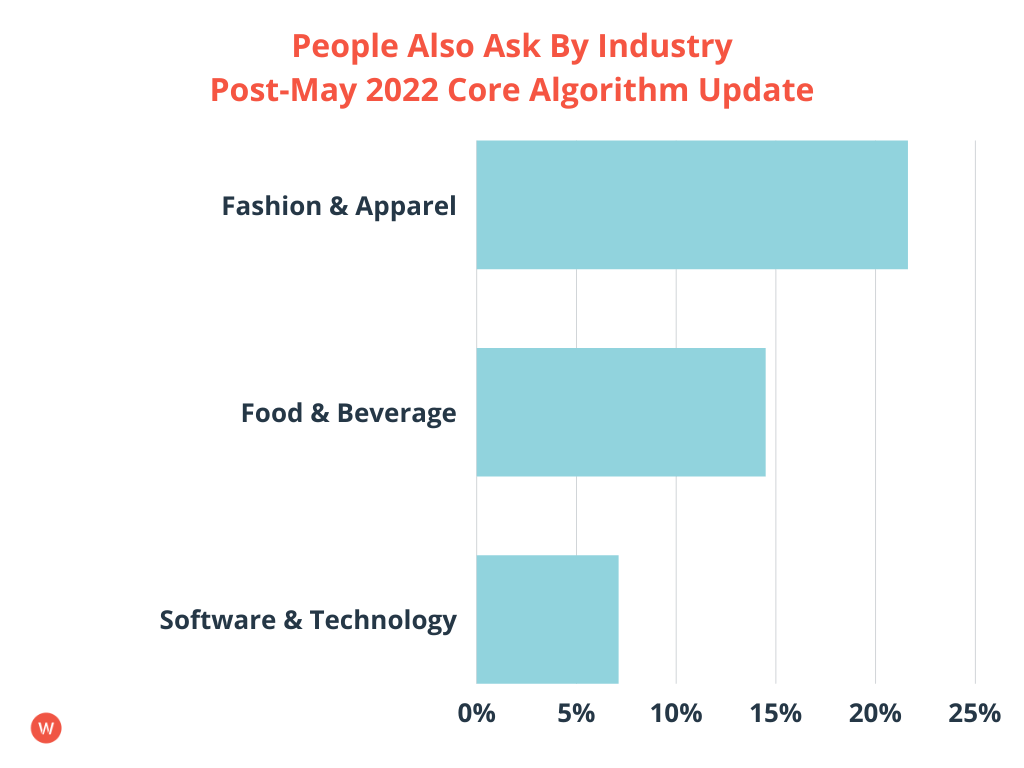 People Also Ask By Industry Post-May 2022 Core Algorithm Updates
