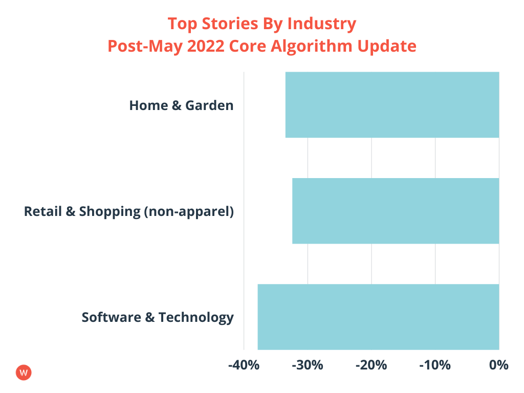 Top Stories By Industry Post-May 2022 Core Algorithm Updates