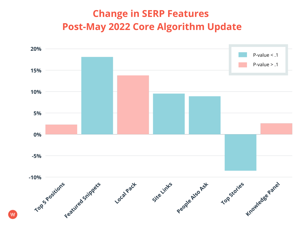 Change in SERP features after May 2022 Core Algorithm Updates