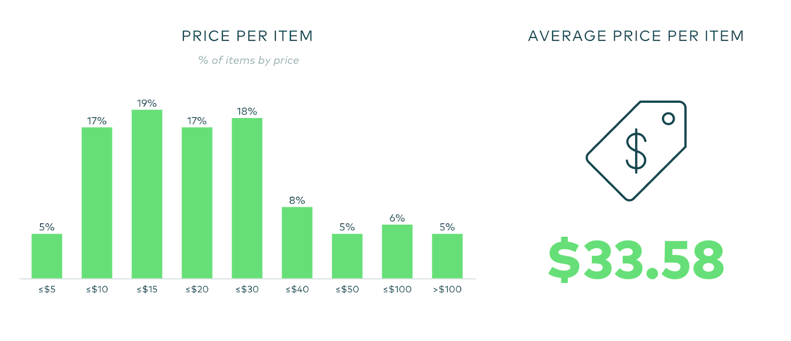 Average price per item