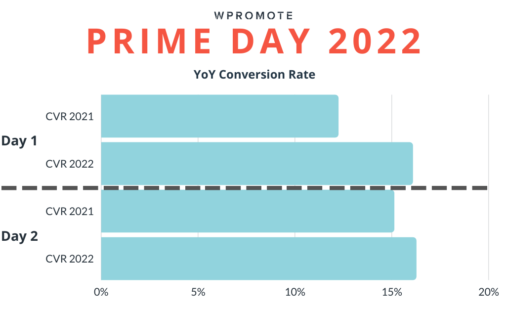 Graph of Prime Day data