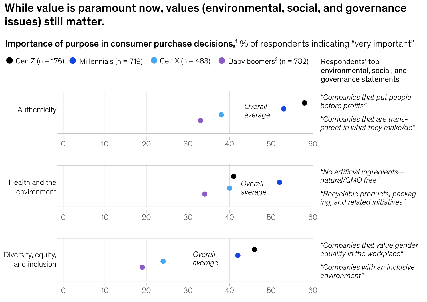 Graph of importance of ESG to consumers