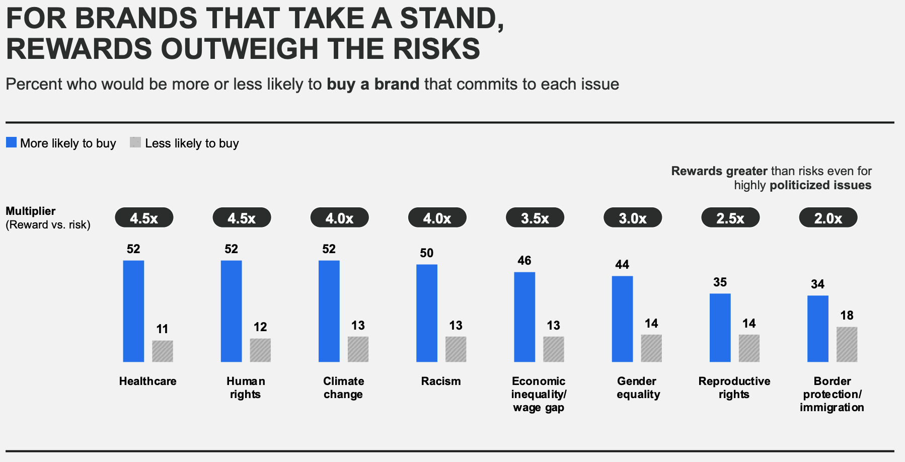 Percent who would be more or less likely to buy a brand that commits to each issue