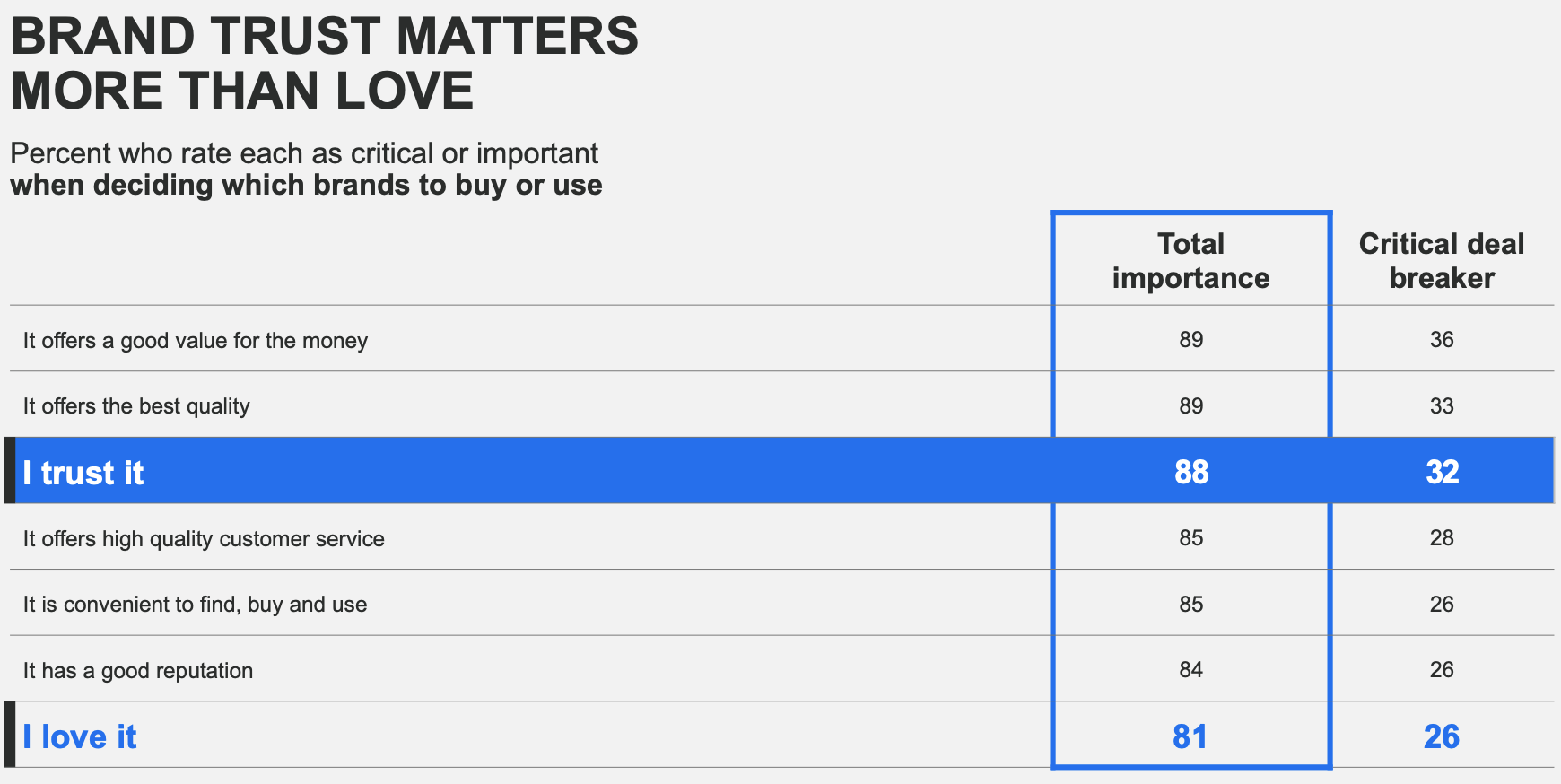 Percent who rate each as critical or important when deciding which brands to buy or use