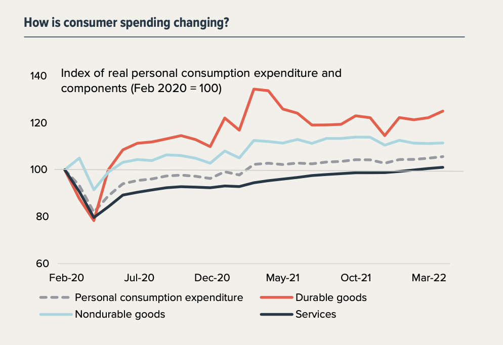 graph about how consumer spending is changing