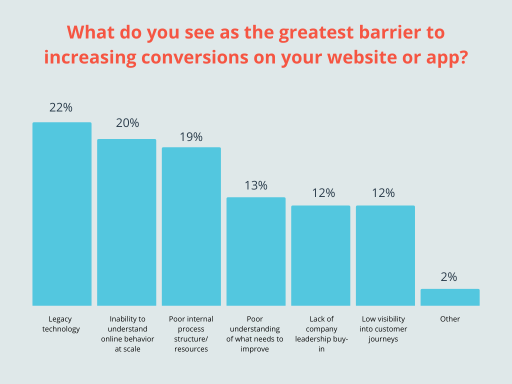 Graph of barriers to conversion