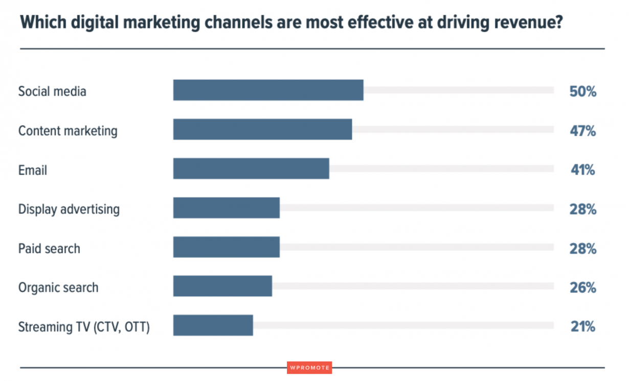 Marketing channels most effective at driving revenue