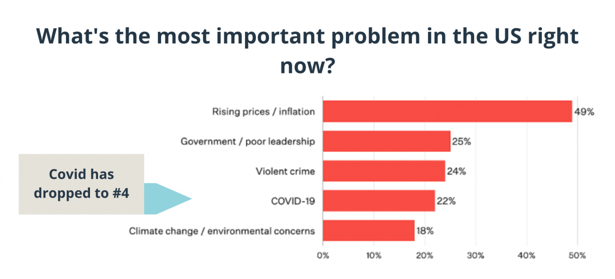 Graph about problems in the US