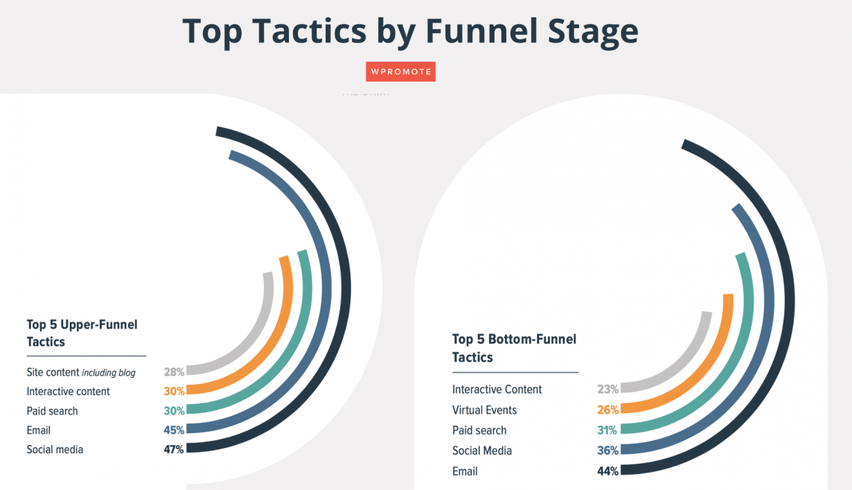 Top tactics by upper and bottom funnel 