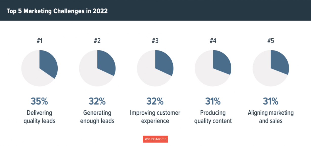 Graph ofTop 5 Marketing challenges 2022