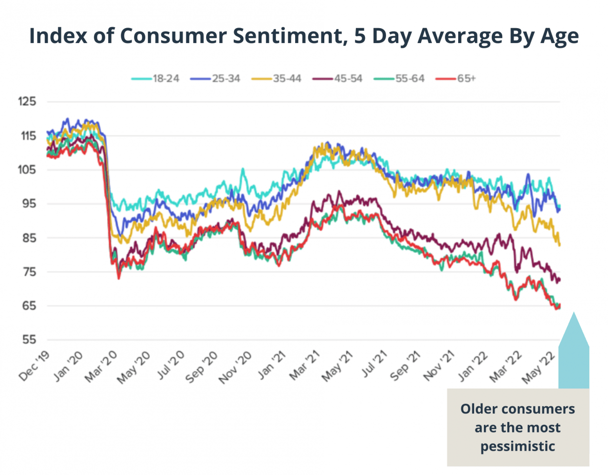 Index of consumer sentiment