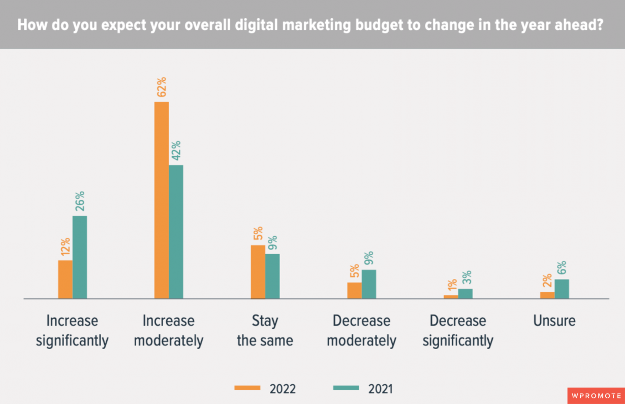 Graph of how marketers expert their budget to change overall