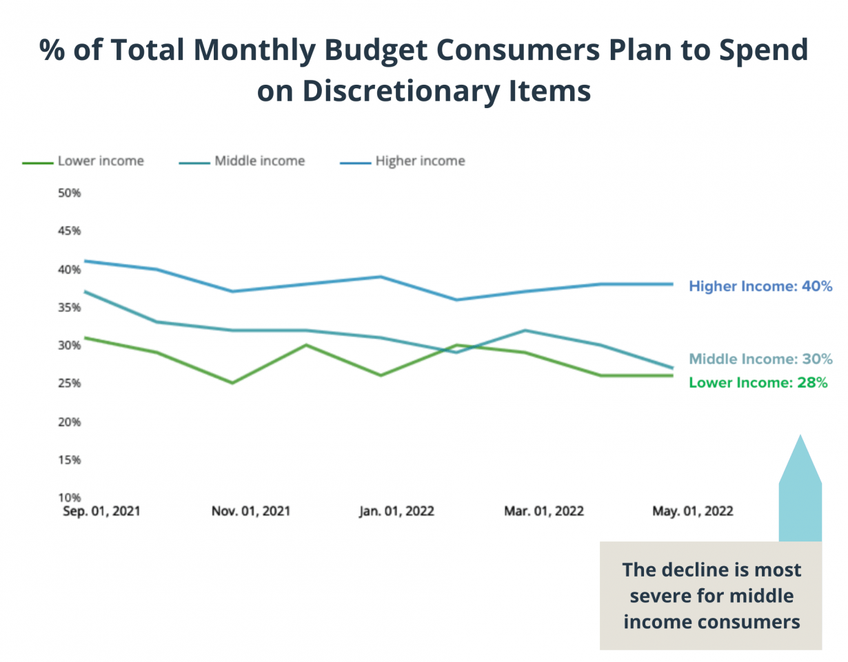 % of total monthly budget consumers plan to spend on discretionary items