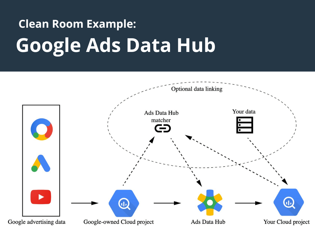 Example of a clean room, google ads data hub