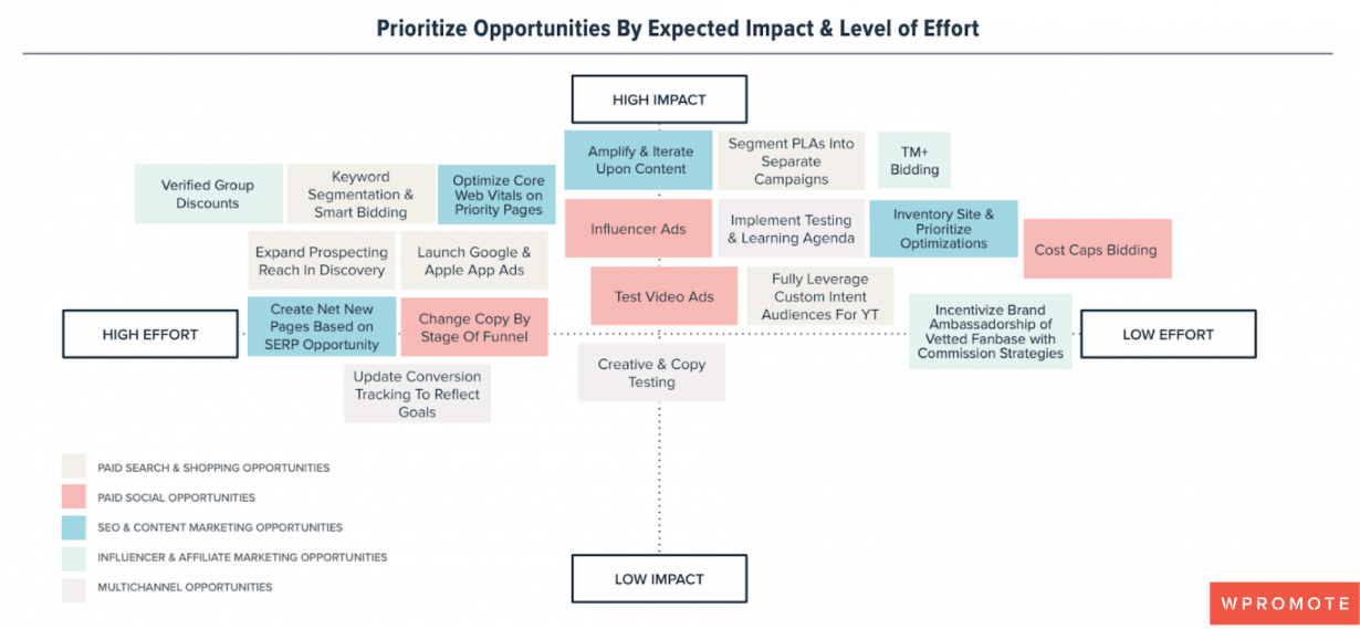 Examples of opportunities by expected impact and level of effort