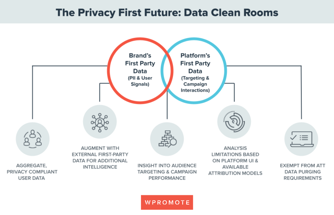 "What is a data clean room?"