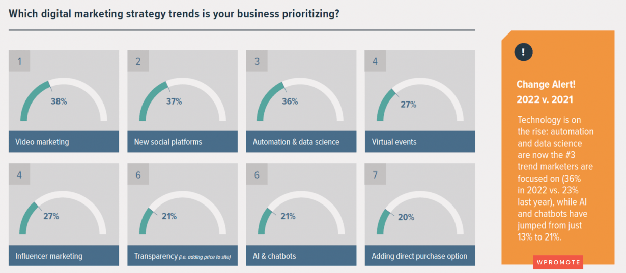 Digital marketing trends B2B marketers are prioritizing