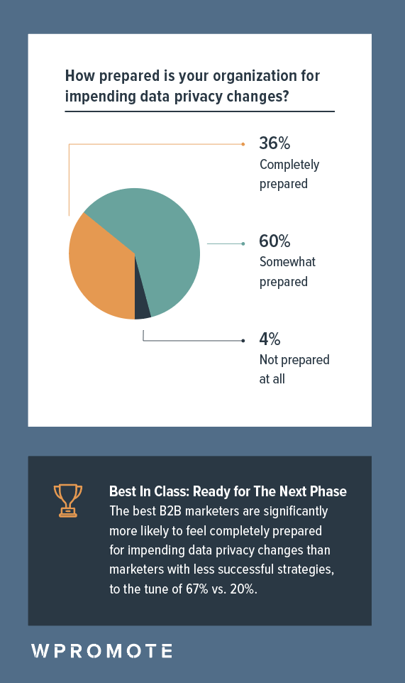 How prepared is your organization for impending data privacy changes?