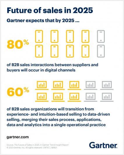 Gartner - Future of Sales in 2025