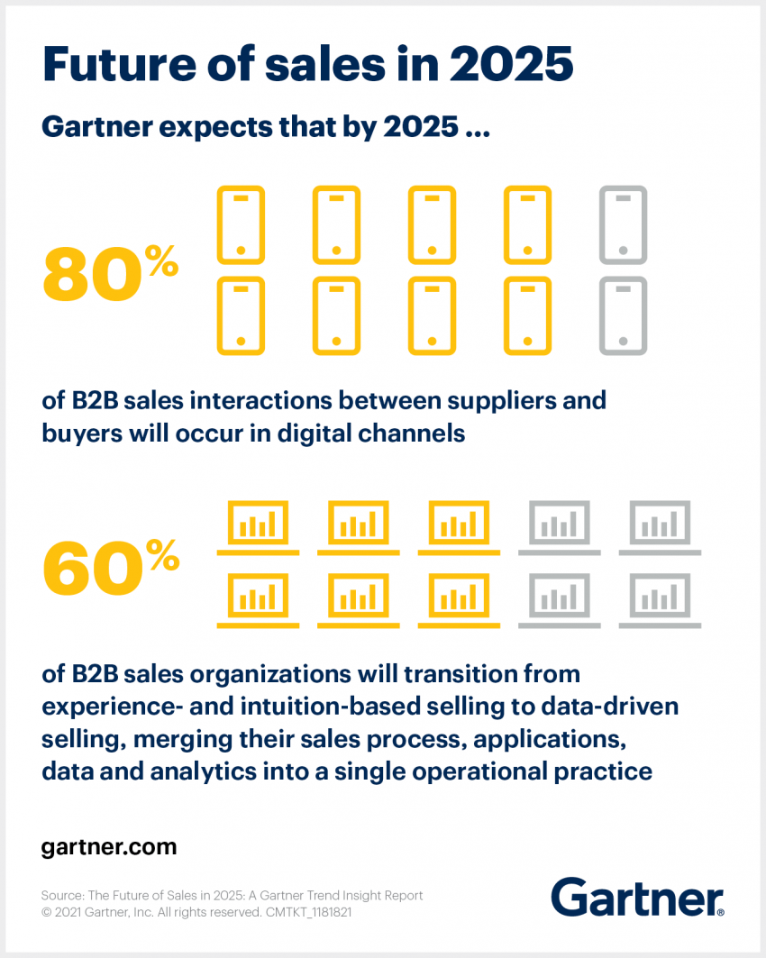 B2B Lead Generation Evolution Tackling the Digital Transformation