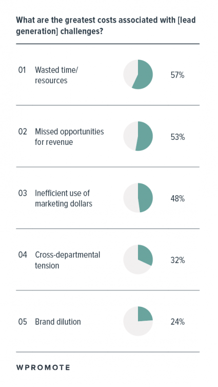 What are the greatest costs associated with lead generation challenges?