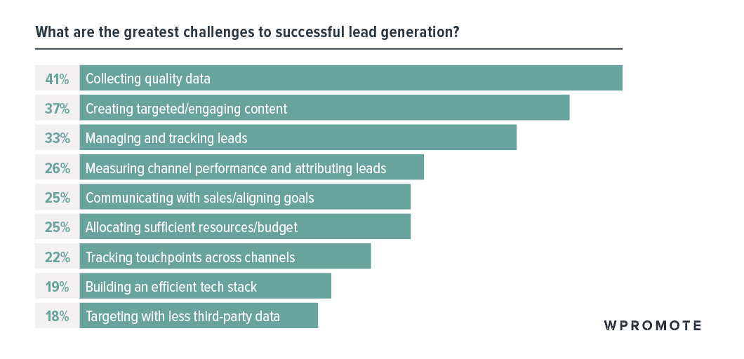 What are the greatest challenges to successful lead generation?
